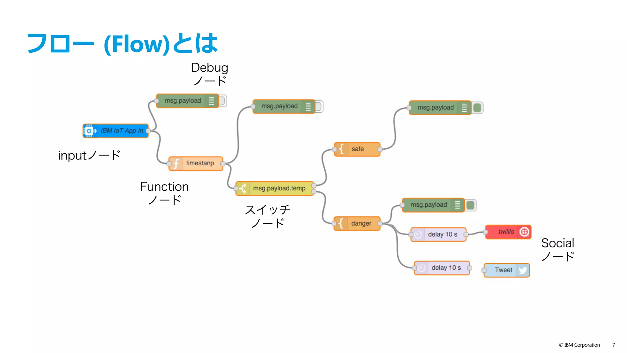 text
© IBM Corporation 7
どこで利⽤するか
Raspberry PiCloud (Linux) Mac / Windows
 