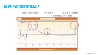 © IBM Corporation 33
IBM IoT
Foundation
MQTT
サーバー
IBM Bluemix
Node-RED
Node.js
Cloudant
(NoSQL)
センサー
（ダミー）
MQTT
MQTT
HTTP
ブラウザー
WebSocket
気温や湿度を収集（デ
モではダミー・データ
を送信）
設定気温以上になると
ツイッター、SMSで
通知
センサーから得られたデータはDB
に蓄積し、ブラウザー画⾯へ⼀定
間隔で反映（WebSocketを使⽤）
パブリッシュ
サブスクライブ
MQTTクライアント
MQTTクライアント
外部サービス
TwilioHTTP
IoTアプリ作成キット
（ボイラープレート）
本⽇のデモ環境（２）
 