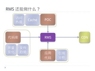 RMS 还能做什么？

      访问
            Cache   POC
      热度



代码库                 RMS        CDN


质量量    文件
变化     趋势           应用    引用
                    代码    分析
 