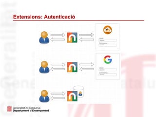 Extensions: Autenticació
 