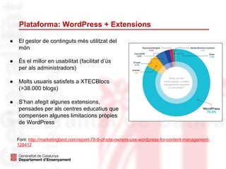 Plataforma: WordPress + Extensions
● És el millor en usabilitat (facilitat d’ús
per als administradors)
● Molts usuaris satisfets a XTECBlocs
(>38.000 blogs)
● S’han afegit algunes extensions,
pensades per als centres educatius que
compensen algunes limitacions pròpies
de WordPress
Font: http://marketingland.com/report-78-8-of-site-owners-use-wordpress-for-content-management-
128412
● El gestor de continguts més utilitzat del
món
 