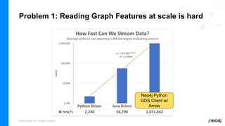 © 2022 Neo4j, Inc. All rights reserved.
Problem 1: Reading Graph Features at scale is hard
Neo4j Python
GDS Client w/
Arrow
 