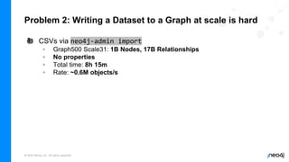 © 2022 Neo4j, Inc. All rights reserved.
Problem 2: Writing a Dataset to a Graph at scale is hard
• CSVs via neo4j-admin import
◦ Graph500 Scale31: 1B Nodes, 17B Relationships
◦ No properties
◦ Total time: 8h 15m
◦ Rate: ~0.6M objects/s
🍎
 