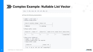 © 2022 Neo4j, Inc. All rights reserved.
22
Complex Example: Nullable List Vector
 