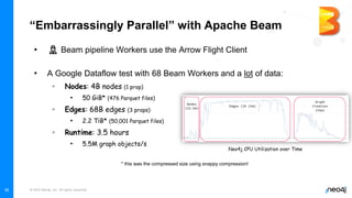 © 2022 Neo4j, Inc. All rights reserved.
36
“Embarrassingly Parallel” with Apache Beam
• 👷 Beam pipeline Workers use the Arrow Flight Client
• A Google Dataflow test with 68 Beam Workers and a lot of data:
◦ Nodes: 4B nodes (1 prop)
• 50 GiB* (476 Parquet files)
◦ Edges: 68B edges (3 props)
• 2.2 TiB* (50,001 Parquet files)
◦ Runtime: 3.5 hours
• 5.5M graph objects/s
* this was the compressed size using snappy compression!
Neo4j CPU Utilization over Time
 