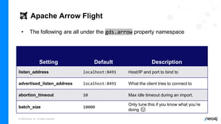 © 2022 Neo4j, Inc. All rights reserved.
🏹 Apache Arrow Flight
• The following are all under the gds.arrow property namespace
Setting Default Description
listen_address localhost:8491 Host/IP and port to bind to
advertised_listen_address localhost:8491 What the client tries to connect to
abortion_timeout 10 Max idle timeout during an import.
batch_size 10000
Only tune this if you know what you’re
doing 😉
 