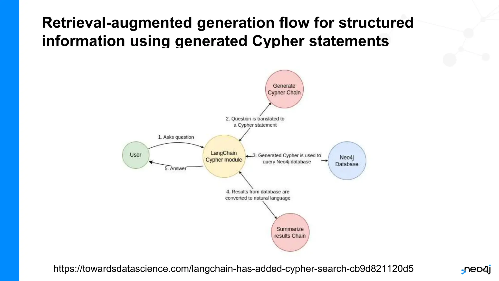 Retrieval-augmented generation flow for structured
information using generated Cypher statements
https://towardsdatascience.com/langchain-has-added-cypher-search-cb9d821120d5
 