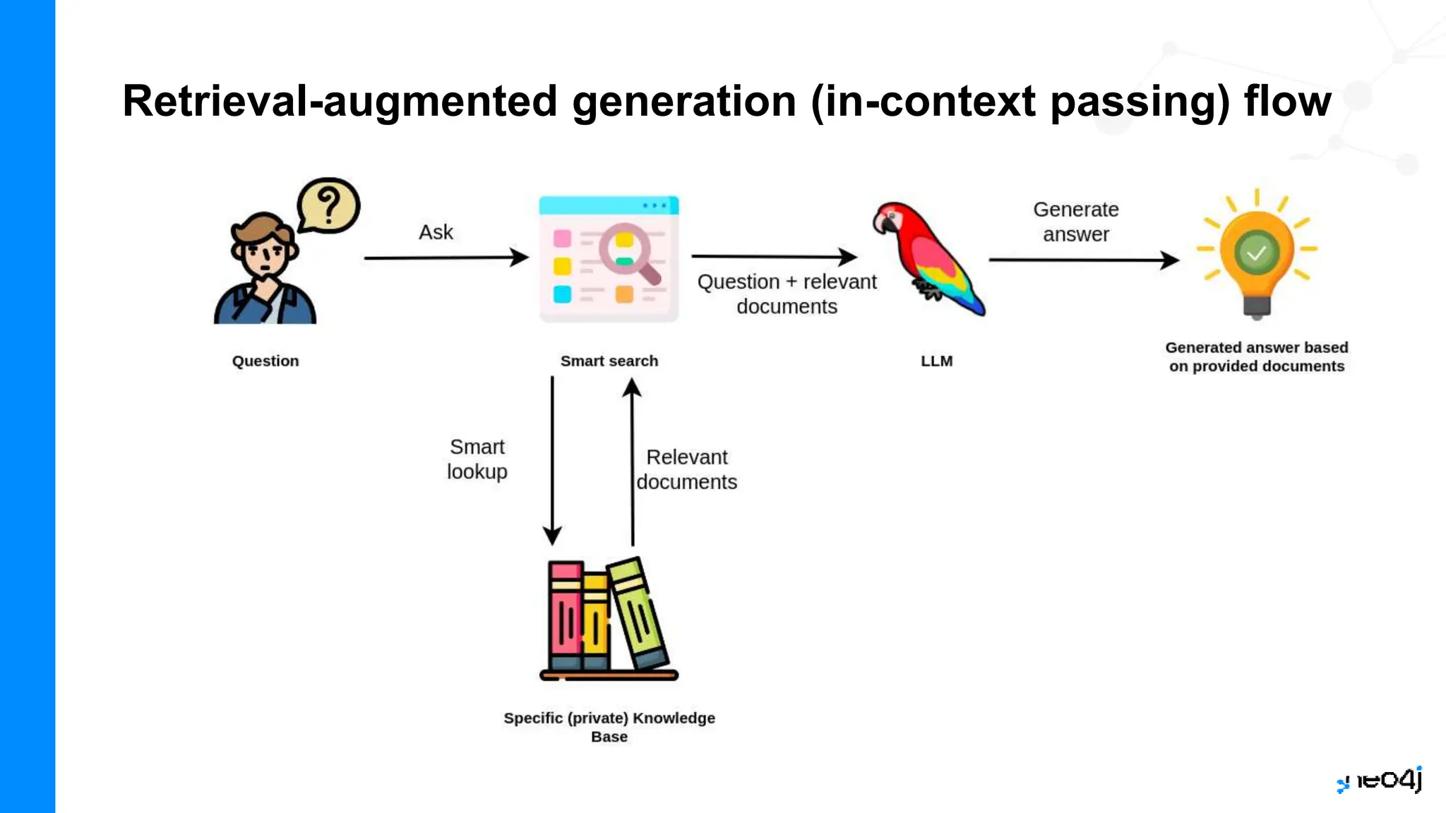 Retrieval-augmented generation (in-context passing) flow
 