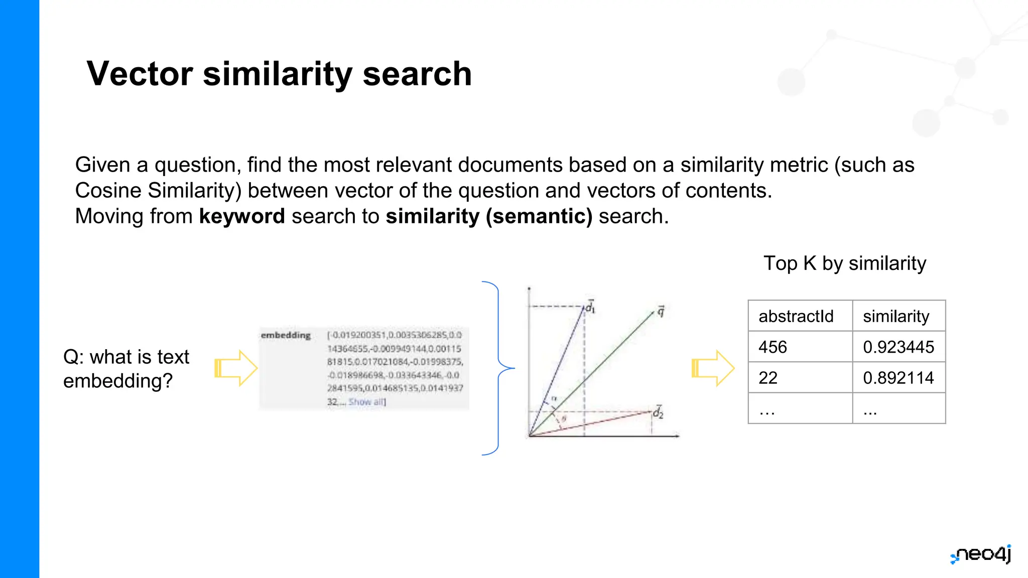 Vector similarity search
Given a question, find the most relevant documents based on a similarity metric (such as
Cosine Similarity) between vector of the question and vectors of contents.
Moving from keyword search to similarity (semantic) search.
Q: what is text
embedding?
abstractId similarity
456 0.923445
22 0.892114
… ...
Top K by similarity
 