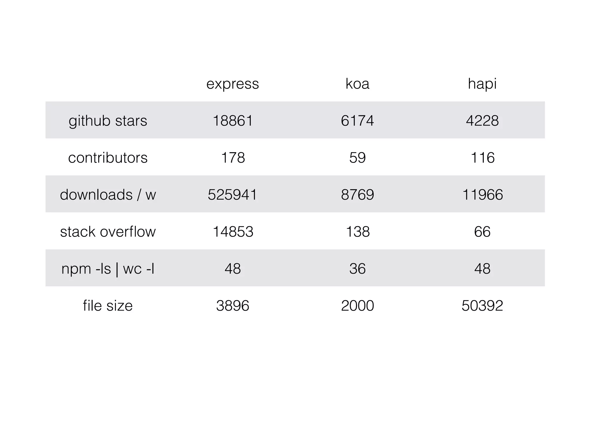 express koa hapi
github stars 18861 6174 4228
contributors 178 59 116
downloads / w 525941 8769 11966
stack overﬂow 14853 138 66
npm -ls | wc -l 48 36 48
ﬁle size 3896 2000 50392
 
