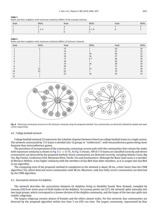 Y. Pan et al. / Physica A 389 (2010) 2849–2857 2853
Table 1
Nodes and their neighbors with maximum similarity (MSNs) of the example network.
Node MSNs Node MSNs Node MSNs
1 2 4 2 7 5
2 1, 3, 4 5 6, 7, 8 8 5
3 2 6 5
Table 2
Nodes and their neighbors with maximum similarity (MSNs) of Zachary’s network.
Node MSNs Node MSNs Node MSNs
1 2 13 1 24 34
2 1 14 1 25 32
3 1 15 34 26 32
4 1 16 34 27 34
5 1 17 6, 7 28 34
6 1 18 1 29 34
7 1 19 34 30 34
8 1 20 1 31 34
9 33 21 34 32 34
10 33 22 1 33 34
11 1 23 34 34 33
12 1
Fig. 4. Detecting community structure in the Zachary’s network using the proposed method. Two communities are detected, labeled by shaded and open
circles respectively.
4.2. College football network
College football network [5] represents the schedule of games between American college football teams in a single season.
The network constructed by 115 teams is divided into 12 groups or ‘‘conferences’’, with intraconference games being more
frequent than interconference games.
The procedure of incorporations of the community containing current node with the communities that contain the nodes
with maximum similarity is shown in Fig. 5 (ε = 0.75). As Fig. 5 reveals, 109 of 115 teams are classified correctly and eleven
communities are detected by the proposed method. Seven communities are detected correctly, including Atlantic Coast, Big
Ten, Big Twelve, Conference USA, Mountain West, Pacific Ten and Southeastern. Although the Boise State team is a member
of Western Athletic, it has higher similarity with the members of Sun Belt than other members, so it is assigns into Sun Belt
in our algorithm.
The computing time of the proposed method to completion in the network is about 30 ms, a litter faster than the CNM
algorithm [16], which detected seven communities with 48 ms. Moreover, only four fully correct communities are detected
by the CNM algorithm.
4.3. Associations between 62 dolphins
The network describes the associations between 62 dolphins living in Doubtful Sound, New Zealand, compiled by
Lusseau [26] from seven years of field studies of the dolphins. As Lusseau points out [27], the network splits naturally into
two large groups, which correspond to a known division of the dolphin community, and the larger of the two also splits into
smaller subgroups.
The largest subgroup consists almost of females and the others almost males. For this network, four communities are
detected by the proposed algorithm within less than 5 ms CPU run time. The largest community, represented by blue
 