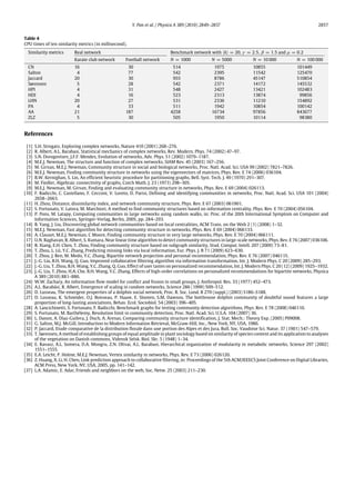 Y. Pan et al. / Physica A 389 (2010) 2849–2857 2857
Table 4
CPU times of ten similarity metrics (in millisecond).
Similarity metrics Real network Benchmark network with k = 20, γ = 2.5, β = 1.5 and µ = 0.2
Karate club network Football network N = 1000 N = 5000 N = 10 000 N = 100 000
CN 16 30 514 1975 10855 101449
Salton 4 77 542 2395 11542 125470
Jaccard 20 30 955 8786 45147 510854
Sørensen 5 28 542 2371 14172 145532
HPI 4 31 548 2427 13421 102483
HDI 4 16 523 2313 13874 99856
LHN 20 27 531 2336 11210 154892
PA 4 33 511 1942 10854 100142
AA 21 187 4258 16734 97856 843677
ZLZ 5 30 505 1950 10114 98380
References
[1] S.H. Strogatz, Exploring complex networks, Nature 410 (2001) 268–276.
[2] R. Albert, A.L. Barabasi, Statistical mechanics of complex networks, Rev. Modern. Phys. 74 (2002) 47–97.
[3] S.N. Dorogovtsev, J.F.F. Mendes, Evolution of networks, Adv. Phys. 51 (2002) 1079–1187.
[4] M.E.J. Newman, The structure and function of complex networks, SIAM Rev. 45 (2003) 167–256.
[5] M. Girvan, M.E.J. Newman, Community structure in social and biological networks, Proc. Natl. Acad. Sci. USA 99 (2002) 7821–7826.
[6] M.E.J. Newman, Finding community structure in networks using the eigenvectors of matrices, Phys. Rev. E 74 (2006) 036104.
[7] B.W. Kernighan, S. Lin, An efficient heuristic procedure for partitioning graphs, Bell. Syst. Tech. J. 49 (1970) 291–307.
[8] M. Fiedler, Algebraic connectivity of graphs, Czech Math. J. 23 (1973) 298–305.
[9] M.E.J. Newman, M. Girvan, Finding and evaluating community structure in networks, Phys. Rev. E 69 (2004) 026113.
[10] F. Radicchi, C. Castellano, F. Cecconi, V. Loreto, D. Parisi, Defining and identifying communities in networks, Proc. Natl. Acad. Sci. USA 101 (2004)
2658–2663.
[11] H. Zhou, Distance, dissimilarity index, and network community structure, Phys. Rev. E 67 (2003) 061901.
[12] S. Fortunato, V. Latora, M. Marchiori, A method to find community structures based on information centrality, Phys. Rev. E 70 (2004) 056104.
[13] P. Pons, M. Latapy, Computing communities in large networks using random walks, in: Proc. of the 20th International Symptom on Computer and
Information Sciences, Springer-Verlag, Berlin, 2005, pp. 284–293.
[14] B. Yang, J. Liu, Discovering global network communities based on local centralities, ACM Trans. on the Web 2 (1) (2008) 1–32.
[15] M.E.J. Newman, Fast algorithm for detecting community structure in networks, Phys. Rev. E 69 (2004) 066133.
[16] A. Clauset, M.E.J. Newman, C Moore, Finding community structure in very large networks, Phys. Rev. E 70 (2004) 066111.
[17] U.N. Raghavan, R. Albert, S. Kumara, Near linear time algorithm to detect community structures in large-scale networks, Phys. Rev. E 76 (2007) 036106.
[18] B. Xiang, E.H. Chen, T. Zhou, Finding community structure based on subgraph similarity, Stud. Comput. Intell. 207 (2009) 73–81.
[19] T. Zhou, L. Lü, Y.C. Zhang, Predicting missing links via local information, Eur. Phys. J. B 71 (2009) 623–630.
[20] T. Zhou, J. Ren, M. Medo, Y.C. Zhang, Bipartite network projection and personal recommendation, Phys. Rev. E 76 (2007) 046115.
[21] J.-G. Liu, B.H. Wang, Q. Guo, Improved collaborative filtering algorithm via information transformation, Int. J. Modern Phys. C 20 (2009) 285–293.
[22] J.-G. Liu, T. Zhou, B.H. Wang, Y.C. Zhang, Q. Guo, Effect of user tastes on personalized recommendation, Int. J. Modern Phys. C 20 (12) (2009) 1925–1932.
[23] J.-G. Liu, T. Zhou, H.A. Che, B.H. Wang, Y.C. Zhang, Effects of high-order correlations on personalized recommendations for bipartite networks, Physica
A 389 (2010) 881–886.
[24] W.W. Zachary, An information flow model for conflict and fission in small groups, J. Anthropol. Res. 33 (1977) 452–473.
[25] A.L. Barabási, R. Albert, Emergence of scaling in random networks, Science 286 (1999) 509–512.
[26] D. Lusseau, The emergent properties of a dolphin social network, Proc. R. Soc. Lond. B 270 (suppl.) (2003) S186–S188.
[27] D. Lusseau, K. Schneider, O.J. Boisseau, P. Haase, E. Slooten, S.M. Dawson, The bottlenose dolphin community of doubtful sound features a large
proportion of long-lasting associations, Behav. Ecol. Sociobiol. 54 (2003) 396–405.
[28] A. Lancichinetti, S. Fortunato, F. Radicchi, Benchmark graphs for testing community detection algorithms, Phys. Rev. E 78 (2008) 046110.
[29] S. Fortunato, M. Barthélemy, Resolution limit in community detection, Proc. Natl. Acad. Sci. U.S.A. 104 (2007) 36.
[30] L. Danon, A. Díaz-Guilera, J. Duch, A. Arenas, Comparing community structure identification, J. Stat. Mech.: Theory Exp. (2005) P09008.
[31] G. Salton, M.J. McGill, Introduction to Modern Information Retrieval, McGraw-Hill, Inc., New York, NY, USA, 1986.
[32] P. Jaccard, Etude comparative de la distribution florale dans une portion des Alpes et des Jura, Bull. Soc. Vaudoise Sci. Natur. 37 (1901) 547–579.
[33] T. Sørensen, A method of establishing groups of equal amplitude in plant sociology based on similarity of species content and its application to analyses
of the vegetation on Danish commons, Vidensk Selsk. Biol. Skr. 5 (1948) 1–34.
[34] E. Ravasz, A.L. Somera, D.A. Mongru, Z.N. Oltvai, A.L. Barabasi, Hierarchical organization of modularity in metabolic networks, Science 297 (2002)
1551–1555.
[35] E.A. Leicht, P. Holme, M.E.J. Newman, Vertex similarity in networks, Phys. Rev. E 73 (2006) 026120.
[36] Z. Huang, X. Li, H. Chen, Link prediction approach to collaborative filtering, in: Proceedings of the 5th ACM/IEEECS Joint Conference on Digital Libraries,
ACM Press, New York, NY, USA, 2005, pp. 141–142.
[37] L.A. Adamic, E. Adar, Friends and neighbors on the web, Soc. Netw. 25 (2003) 211–230.
 
