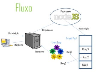 Fluxo                            Processo




                                                         Requisição
                      Requisição
Requisição

                                           Thread Pool
                              Event Loop
     Resposta
                                                            Req 3
                Resposta                   Req1
                                                            Req2

                                      Req2                  Req1
 