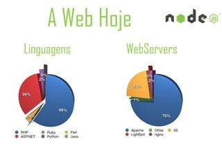 A Web Hoje
Linguagens   WebServers
 