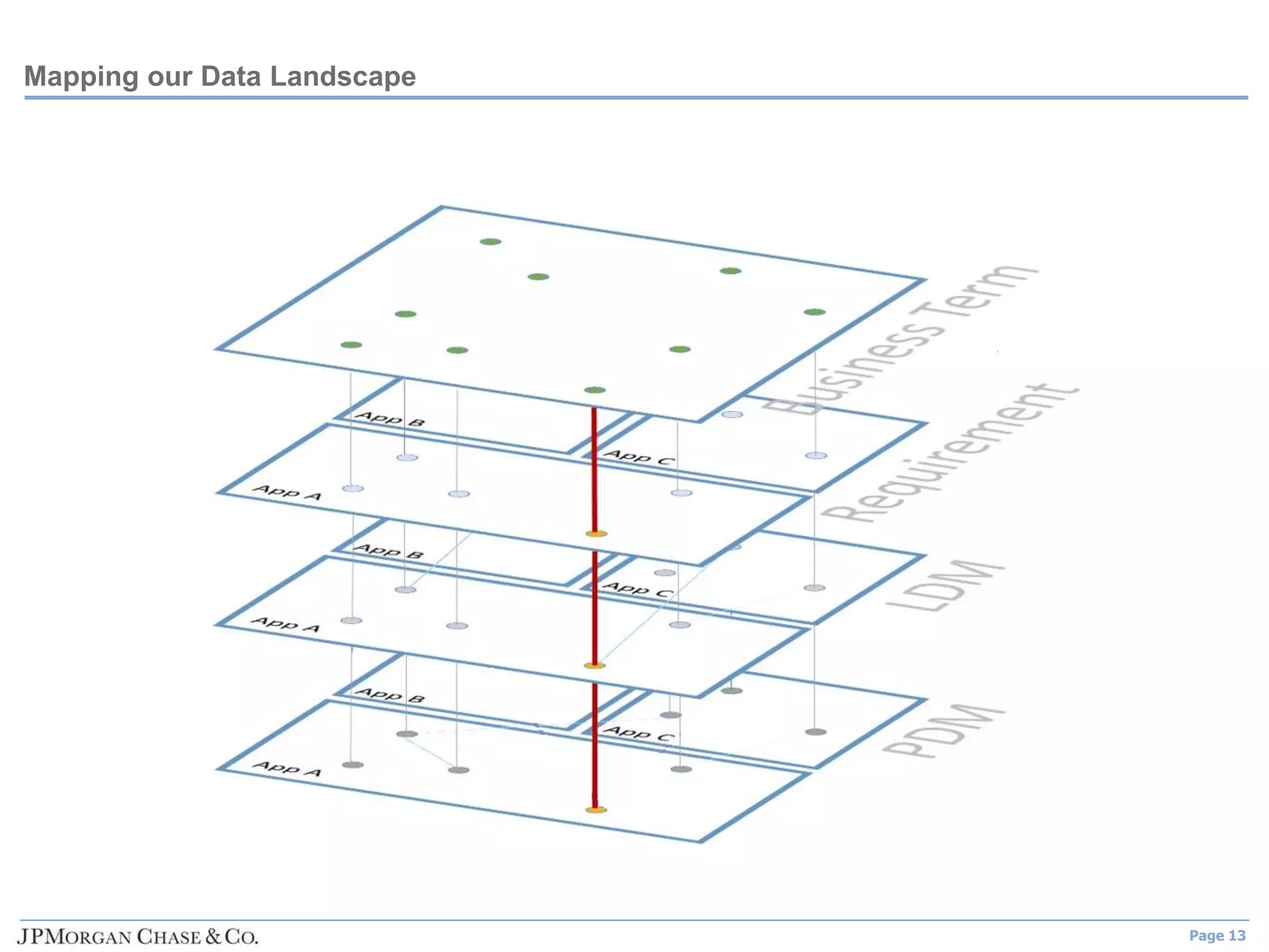 Page 13
Mapping our Data Landscape
 
