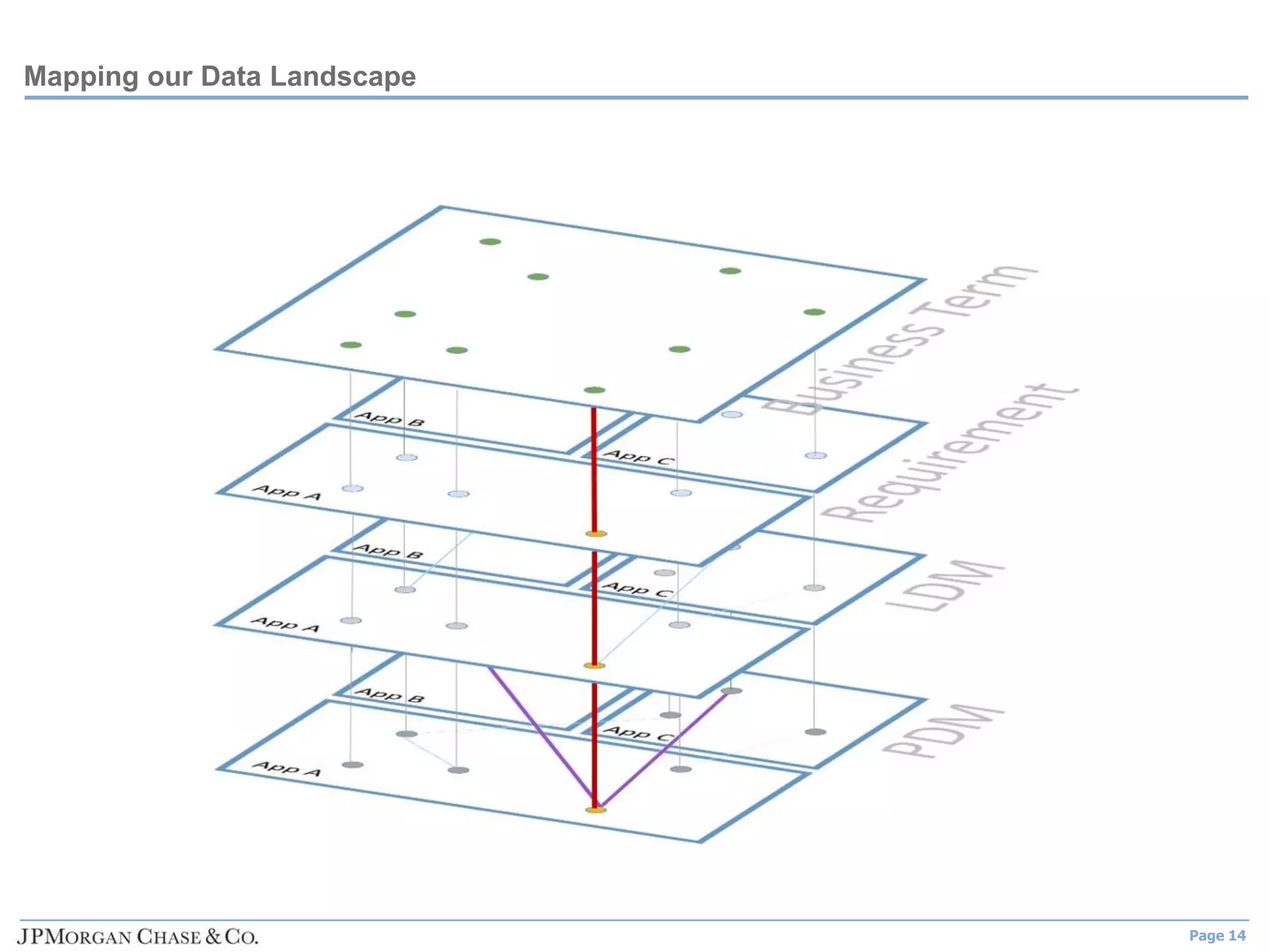 Page 14
Mapping our Data Landscape
 