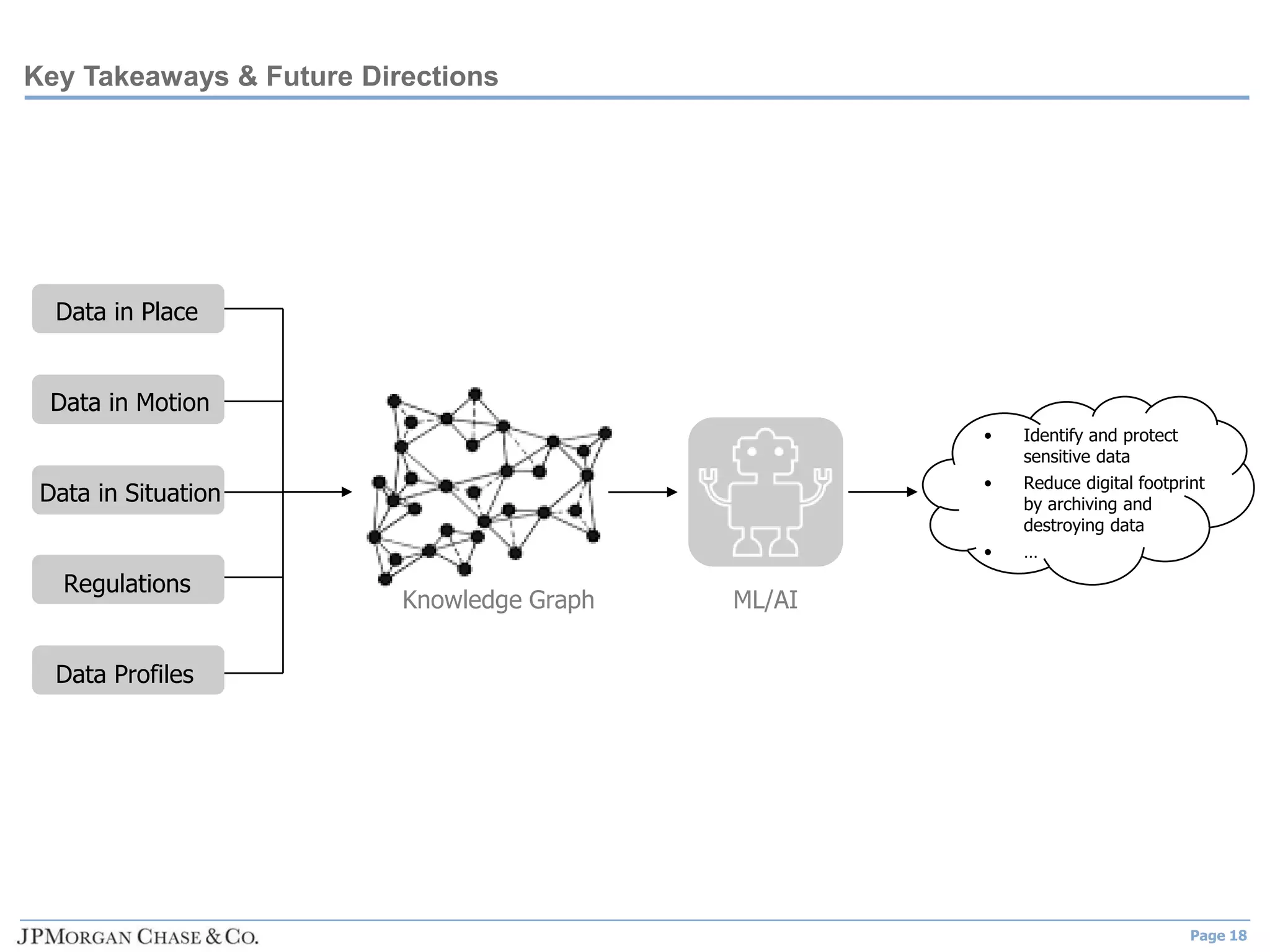 Page 18
Knowledge Graph
Data in Place
Data in Motion
Data in Situation
Regulations
Key Takeaways & Future Directions
Data Profiles
ML/AI
• Identify and protect
sensitive data
• Reduce digital footprint
by archiving and
destroying data
• …
 