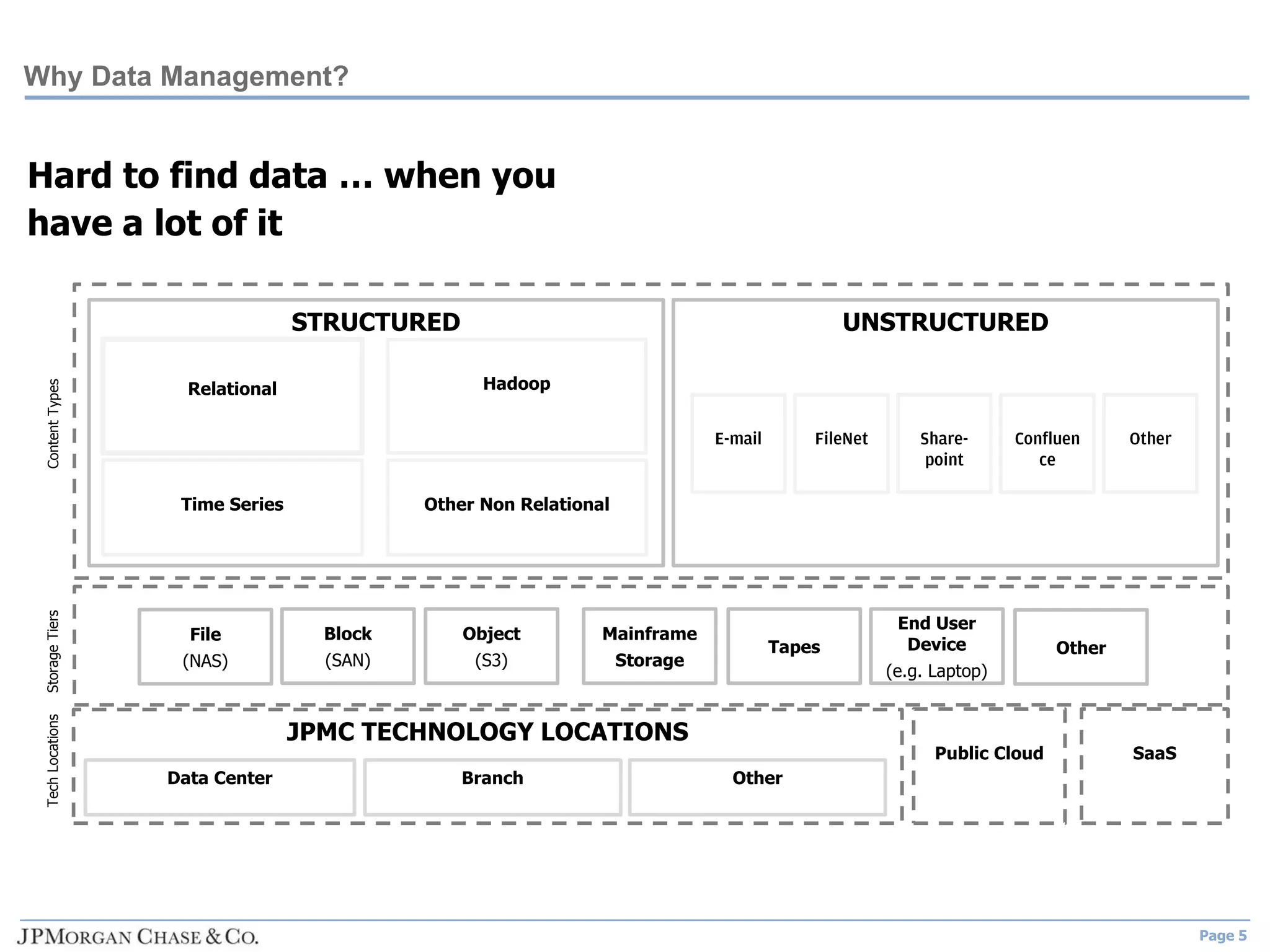 Page 5
Hard to find data … when you
have a lot of it
Why Data Management?
UNSTRUCTURED
JPMC TECHNOLOGY LOCATIONS
StorageTiers
File
(NAS)
Block
(SAN)
Object
(S3)
Mainframe
Storage
Public Cloud
ContentTypes
STRUCTURED
End User
Device
(e.g. Laptop)
Relational Hadoop
Other Non Relational
TechLocations
Branch
Tapes
Data Center
Other
Other
SaaS
Time Series
 