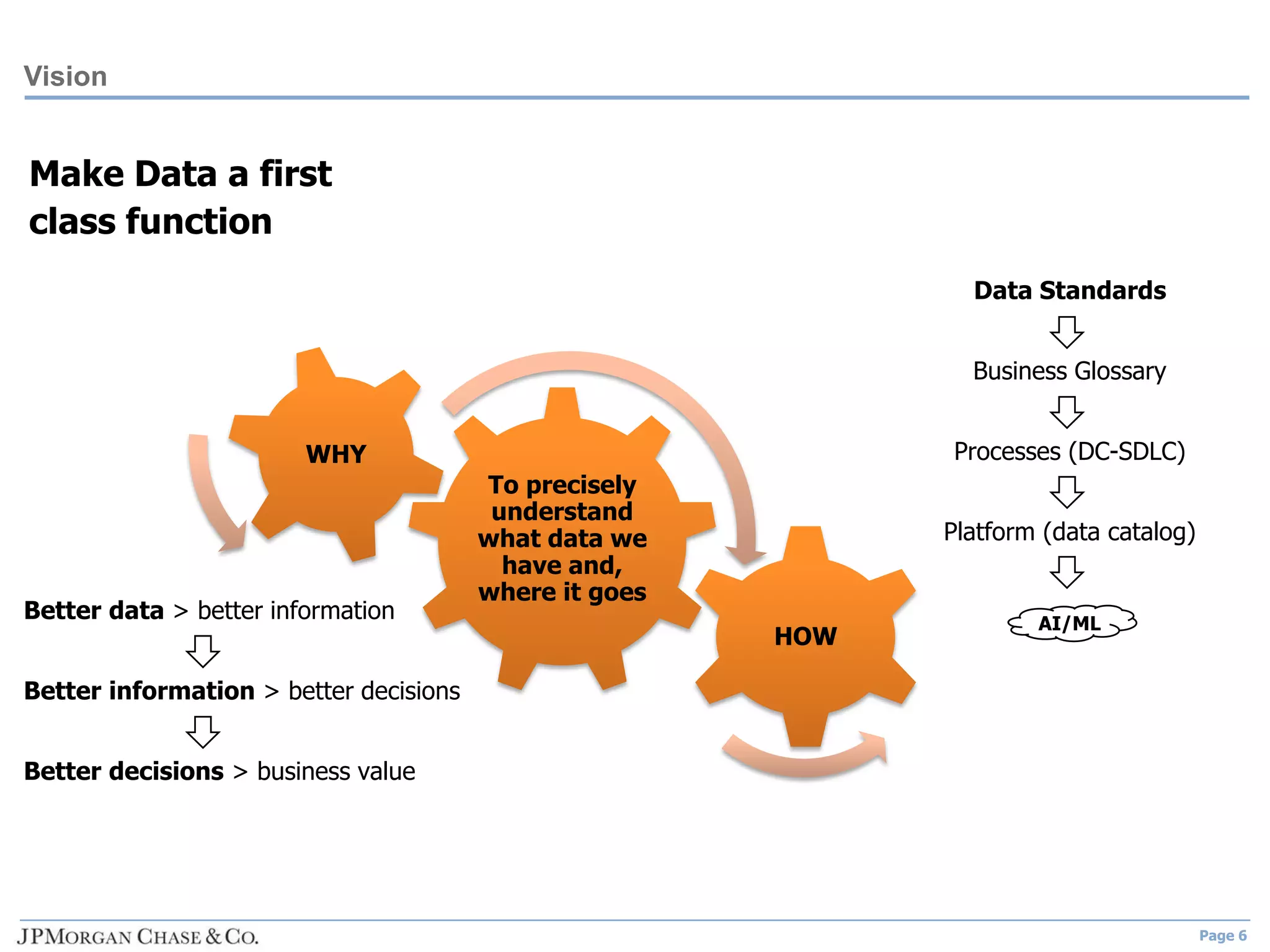 Page 6
Vision
Make Data a first
class function
To precisely
understand
what data we
have and,
where it goes
HOW
WHY
Better data > better information
Better information > better decisions
Better decisions > business value
AI/ML
Data Standards
Business Glossary
Processes (DC-SDLC)
Platform (data catalog)
 