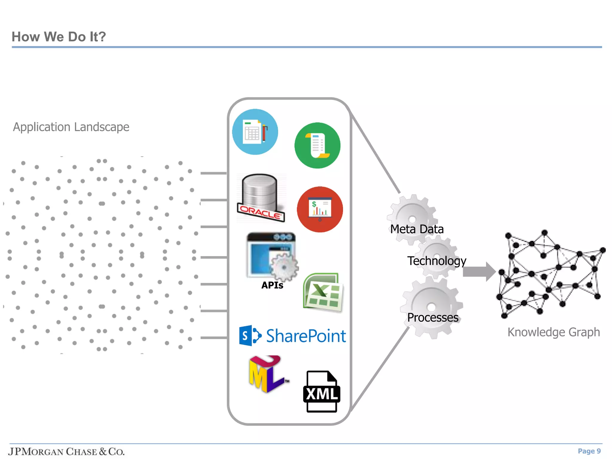 Page 9
How We Do It?
Technology
Processes
Meta Data
APIs
Application Landscape
Knowledge Graph
 