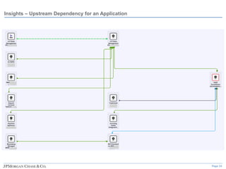 Page 16
Insights – Upstream Dependency for an Application
 
