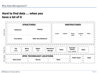 Page 5
Hard to find data … when you
have a lot of it
Why Data Management?
UNSTRUCTURED
JPMC TECHNOLOGY LOCATIONS
StorageTi...