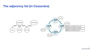 The adjacency list (in Cassandra)
 