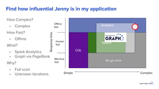 Find how inﬂuential Jenny is in my application
Oﬄine
fast
Human
fast
Machine
fast
Analytics
CQL
Search
Responsetime
Simple...