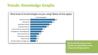 Trends: Knowledge Graphs
Healthcare is adopting use  
of knowledge graphs more  
so than in Finance.  
 