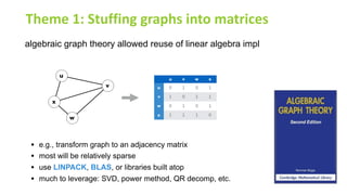Theme 1: Stuffing graphs into matrices
for many real-world problems, the data are essentially graphs
1. real-world data
2....