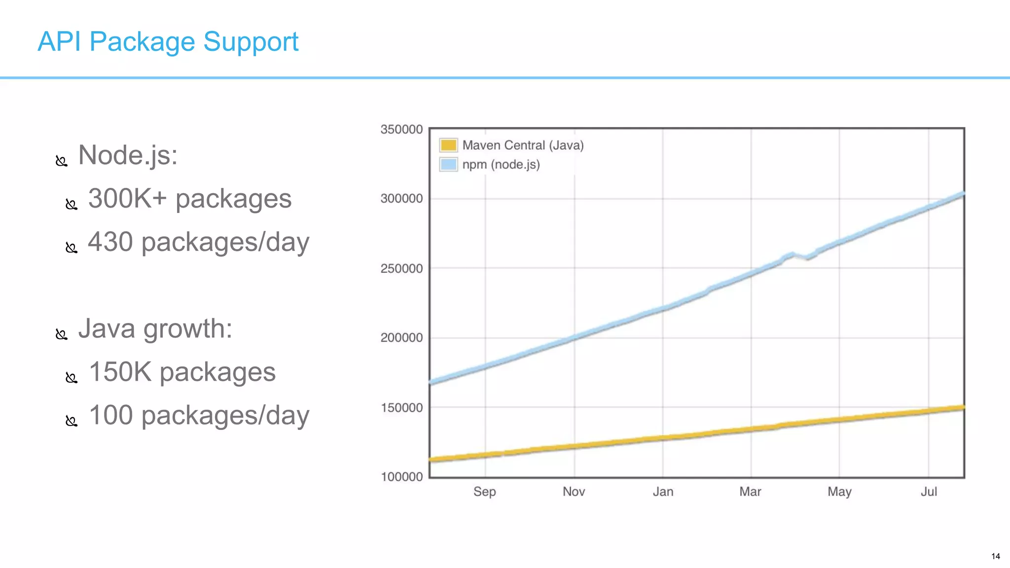 14
API Package Support
 Node.js:
 300K+ packages
 430 packages/day
 Java growth:
 150K packages
 100 packages/day
 