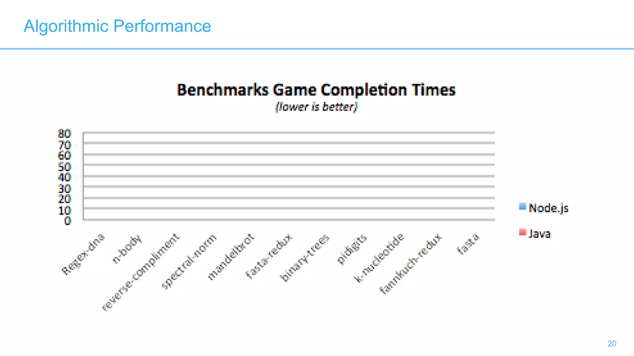 20
Algorithmic Performance
 
