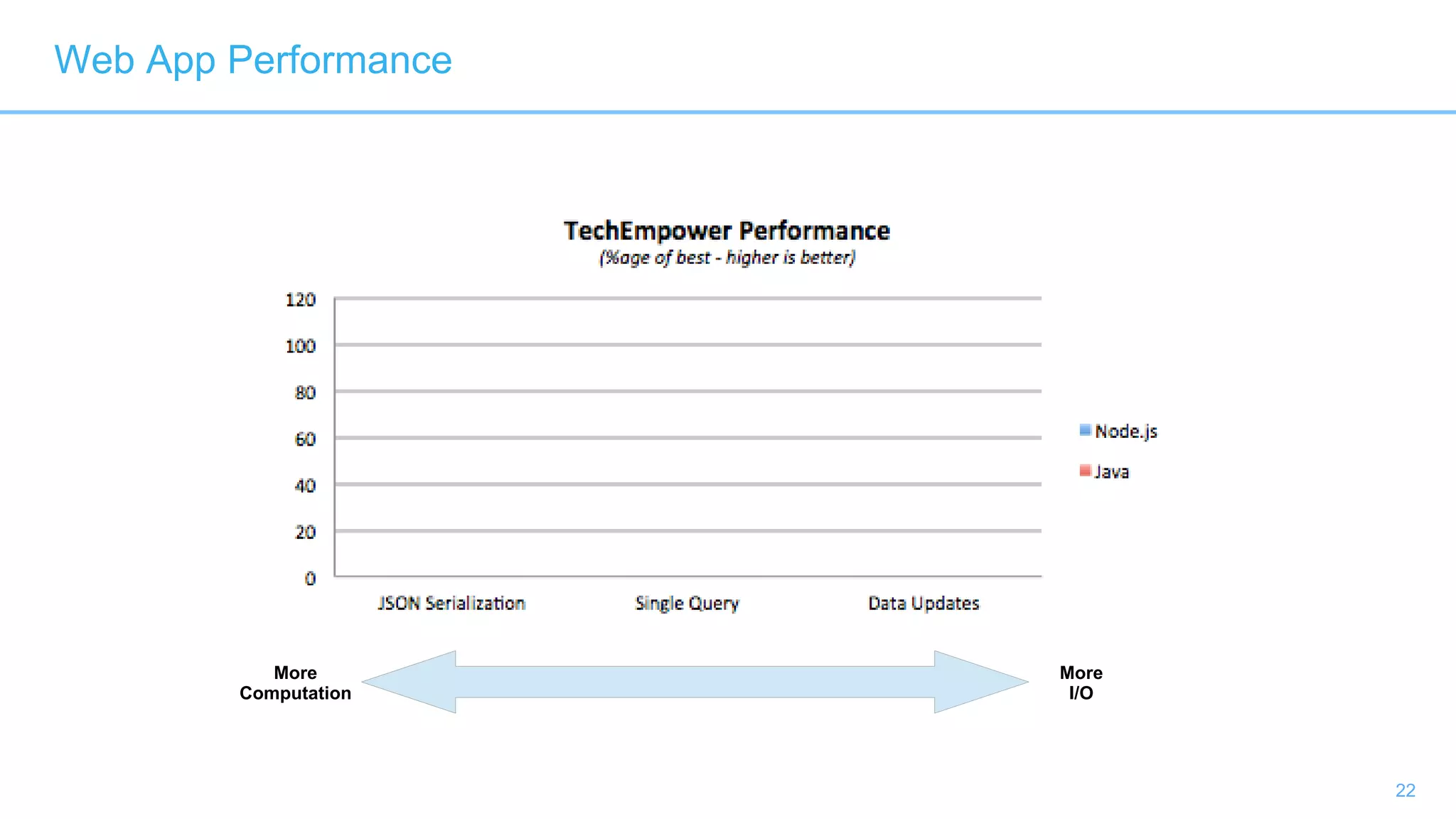 22
Web App Performance
More
Computation
More
I/O
 