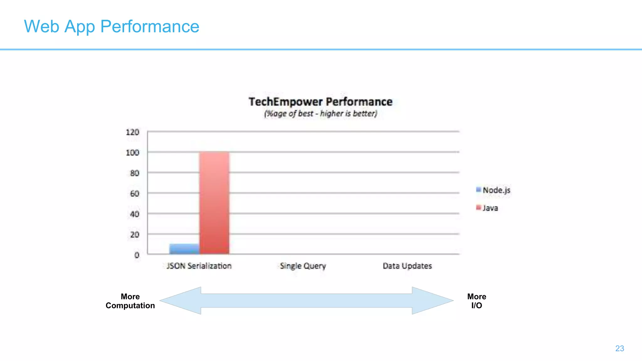 23
Web App Performance
More
Computation
More
I/O
 