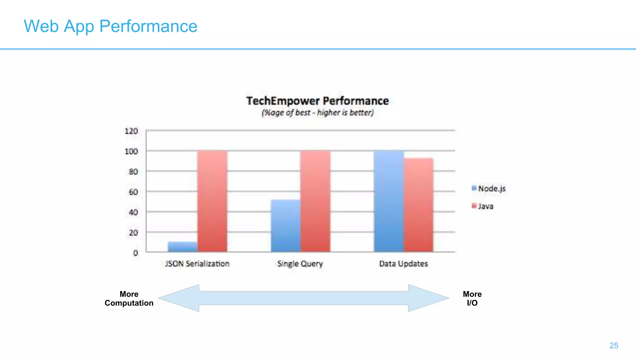 25
Web App Performance
More
Computation
More
I/O
 