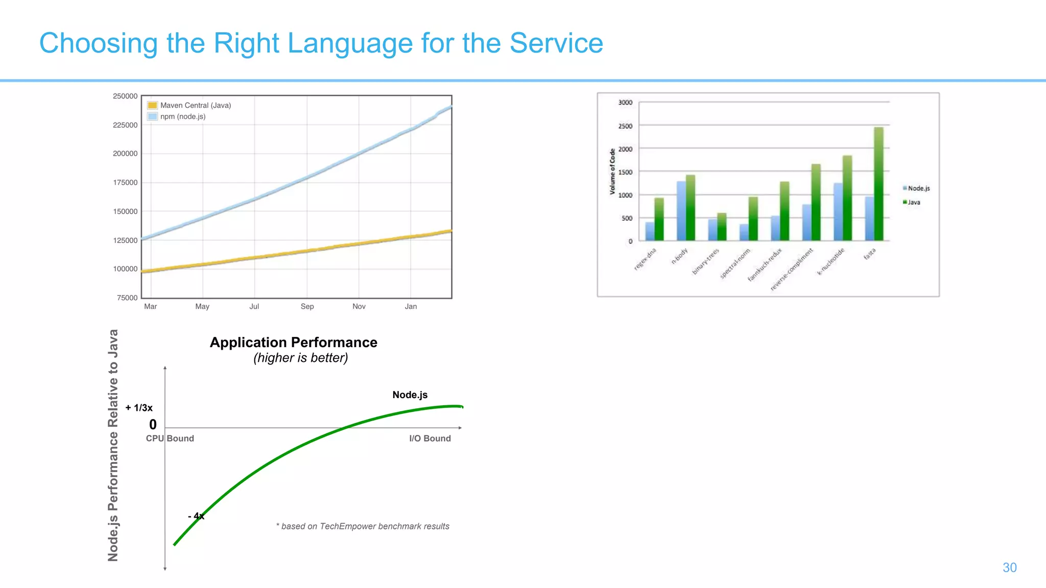 30
Node.js
0
- 4x
+ 1/3x
Node.jsPerformanceRelativetoJava
CPU Bound I/O Bound
* based on TechEmpower benchmark results
Application Performance
(higher is better)
Choosing the Right Language for the Service
 