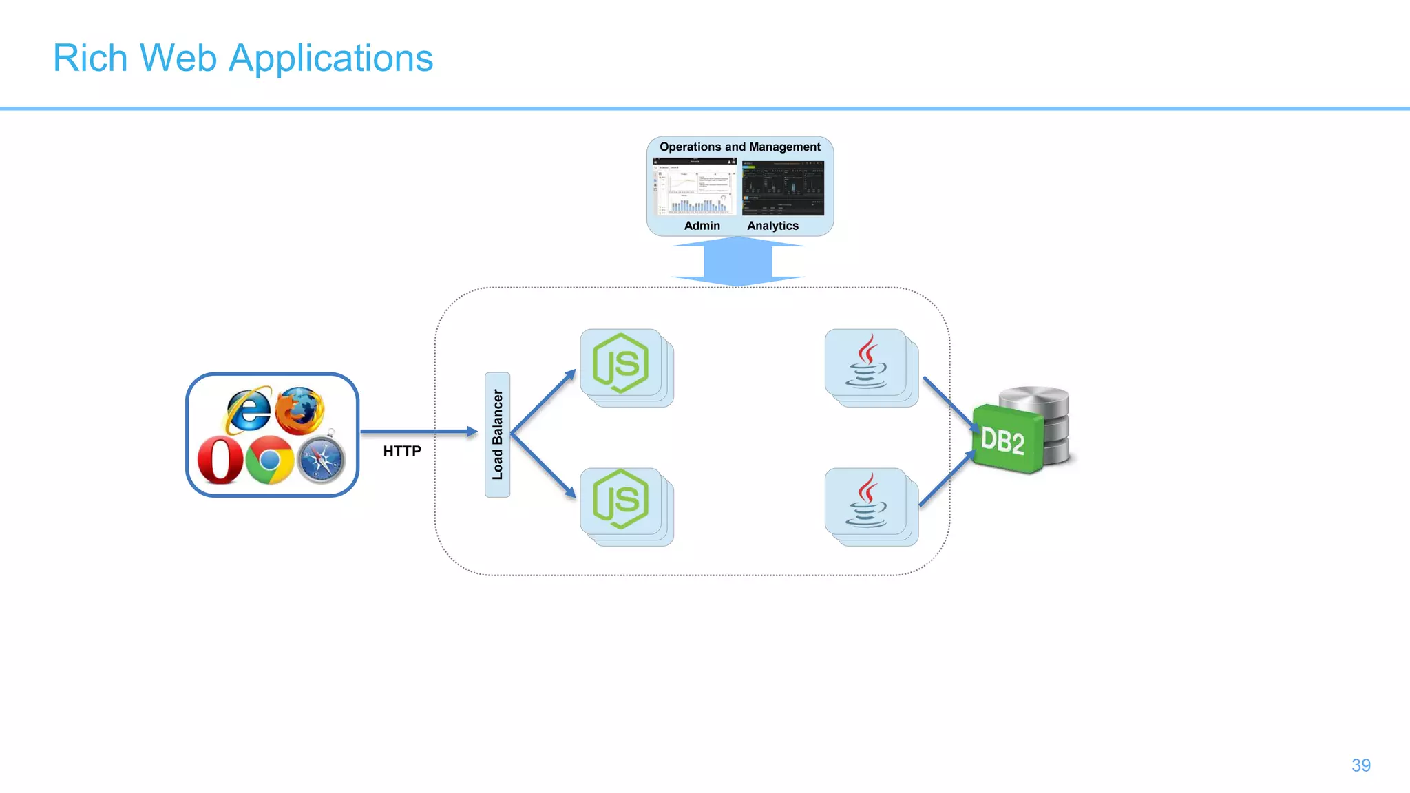 39
Operations and Management
Admin Analytics
LoadBalancer
HTTP
Rich Web Applications
 