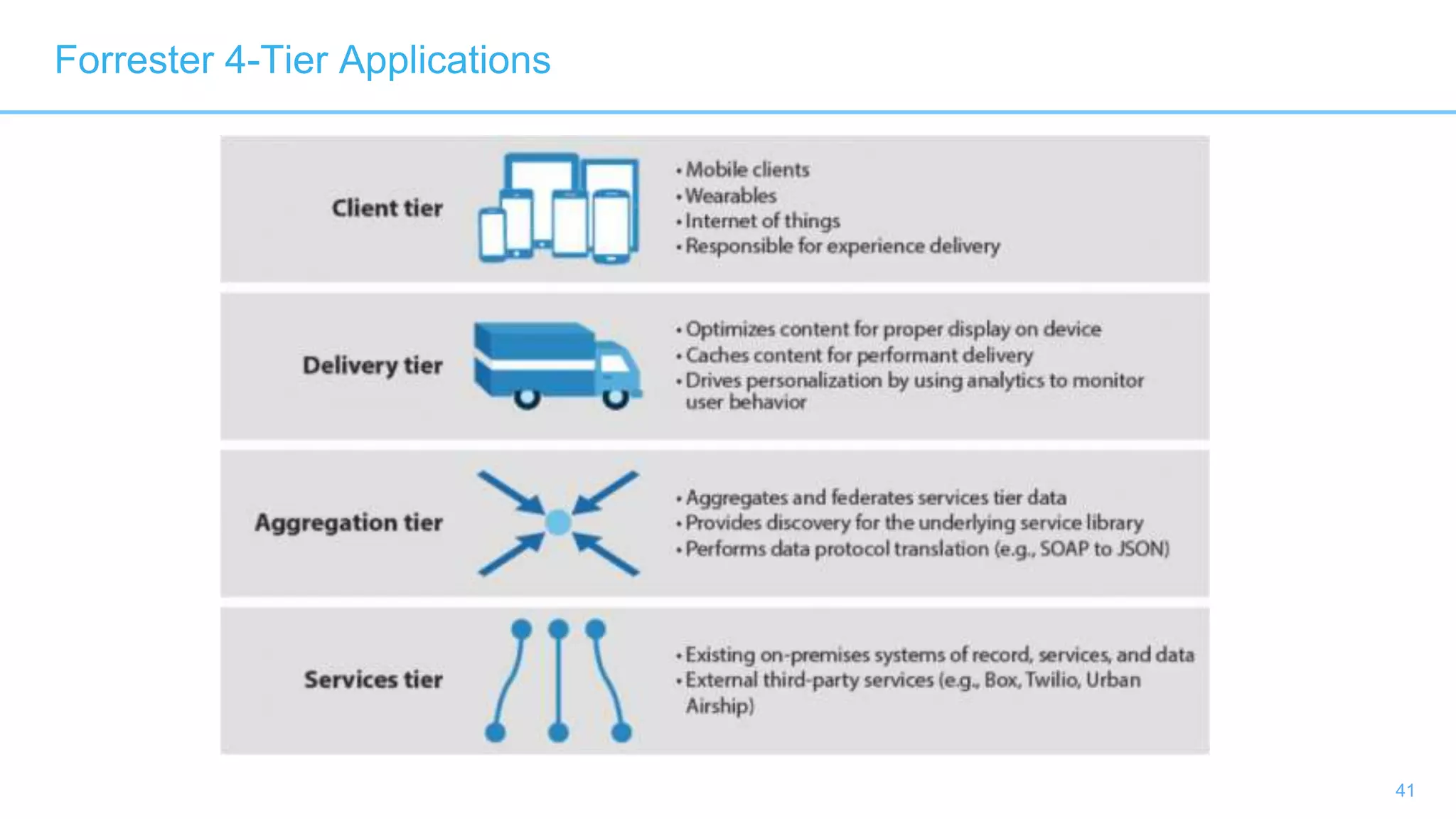 41
Forrester 4-Tier Applications
 