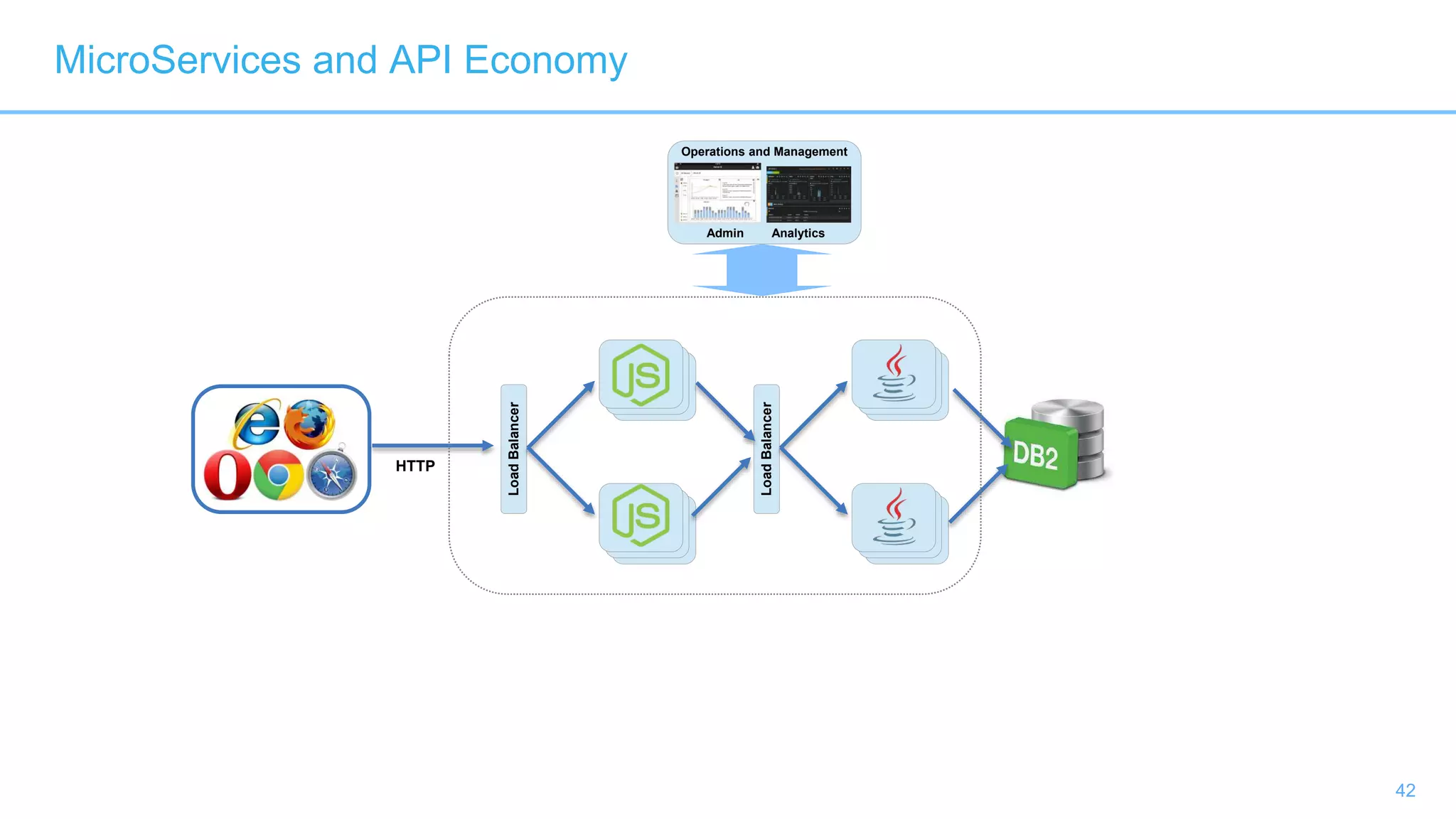 42
Operations and Management
Admin Analytics
LoadBalancer
HTTP
MicroServices and API Economy
LoadBalancer
 