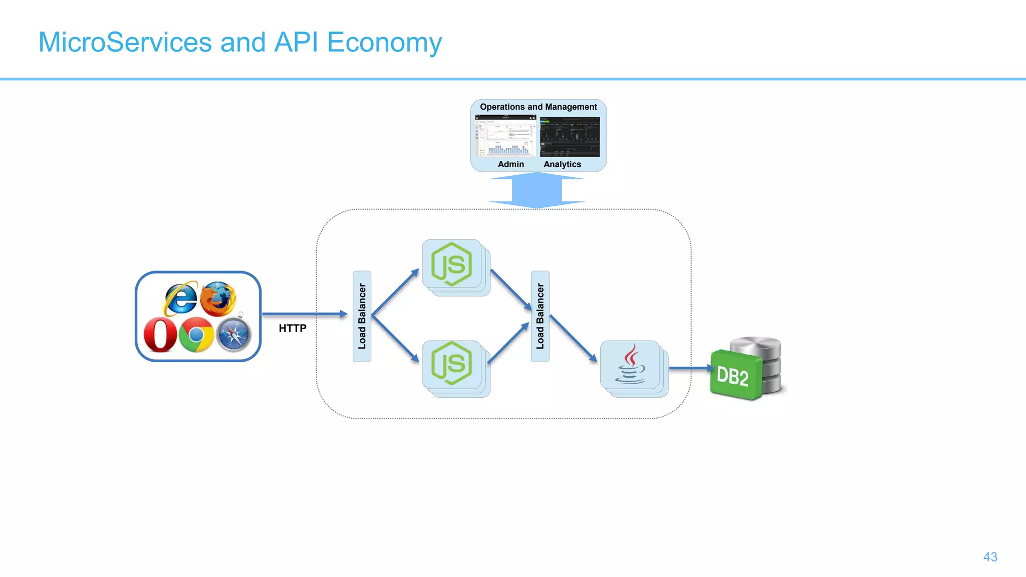 43
Operations and Management
Admin Analytics
LoadBalancer
HTTP
MicroServices and API Economy
LoadBalancer
 