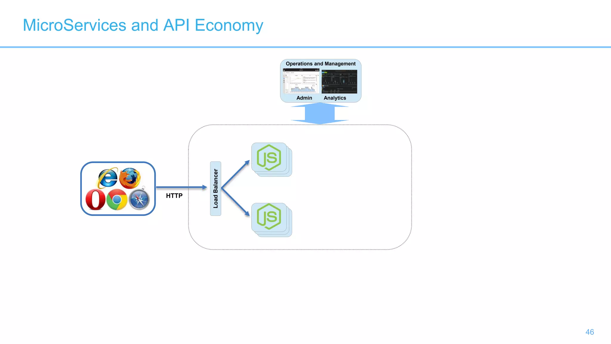 46
Operations and Management
Admin Analytics
LoadBalancer
HTTP
MicroServices and API Economy
 
