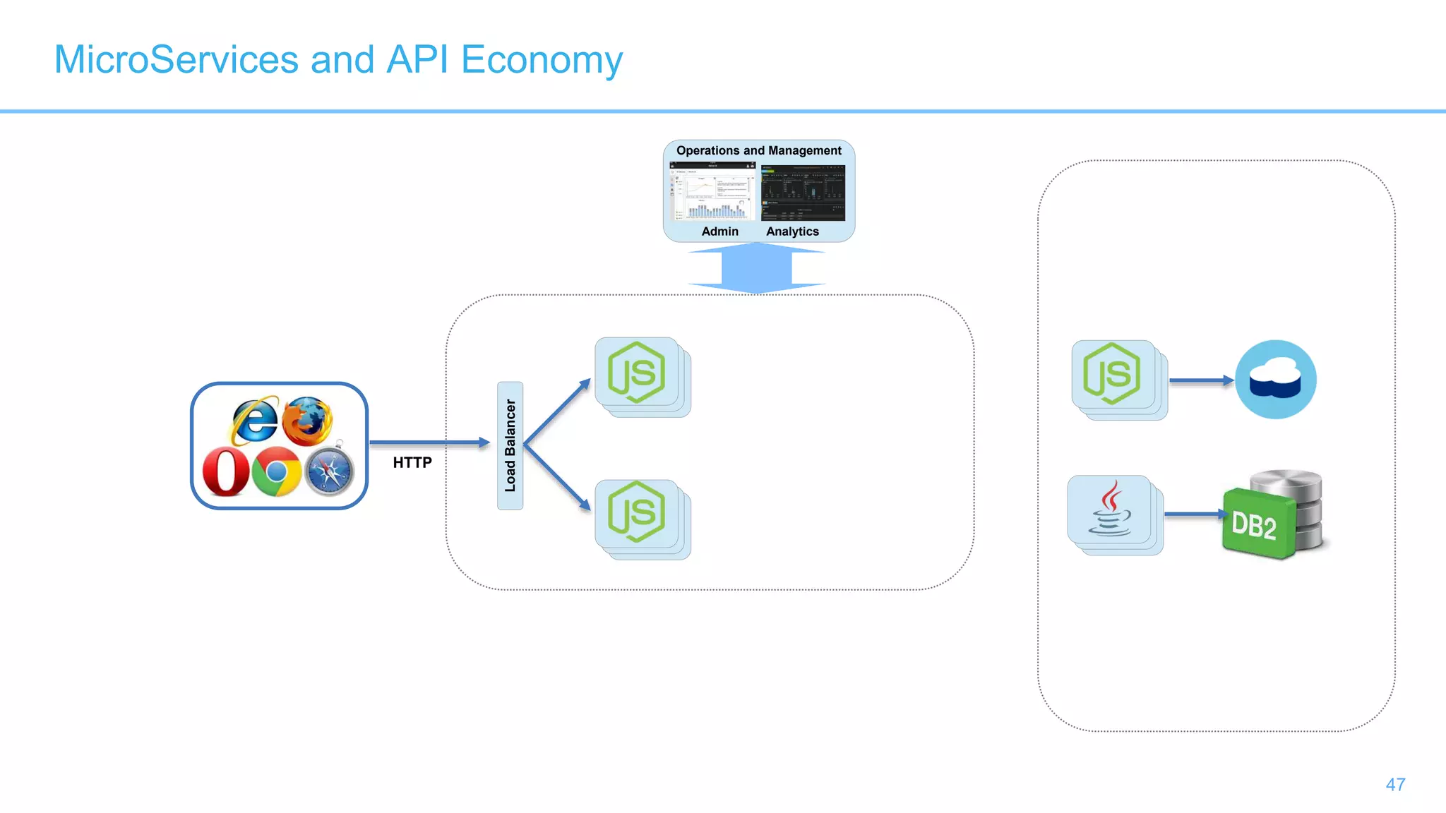 47
Operations and Management
Admin Analytics
LoadBalancer
HTTP
MicroServices and API Economy
 