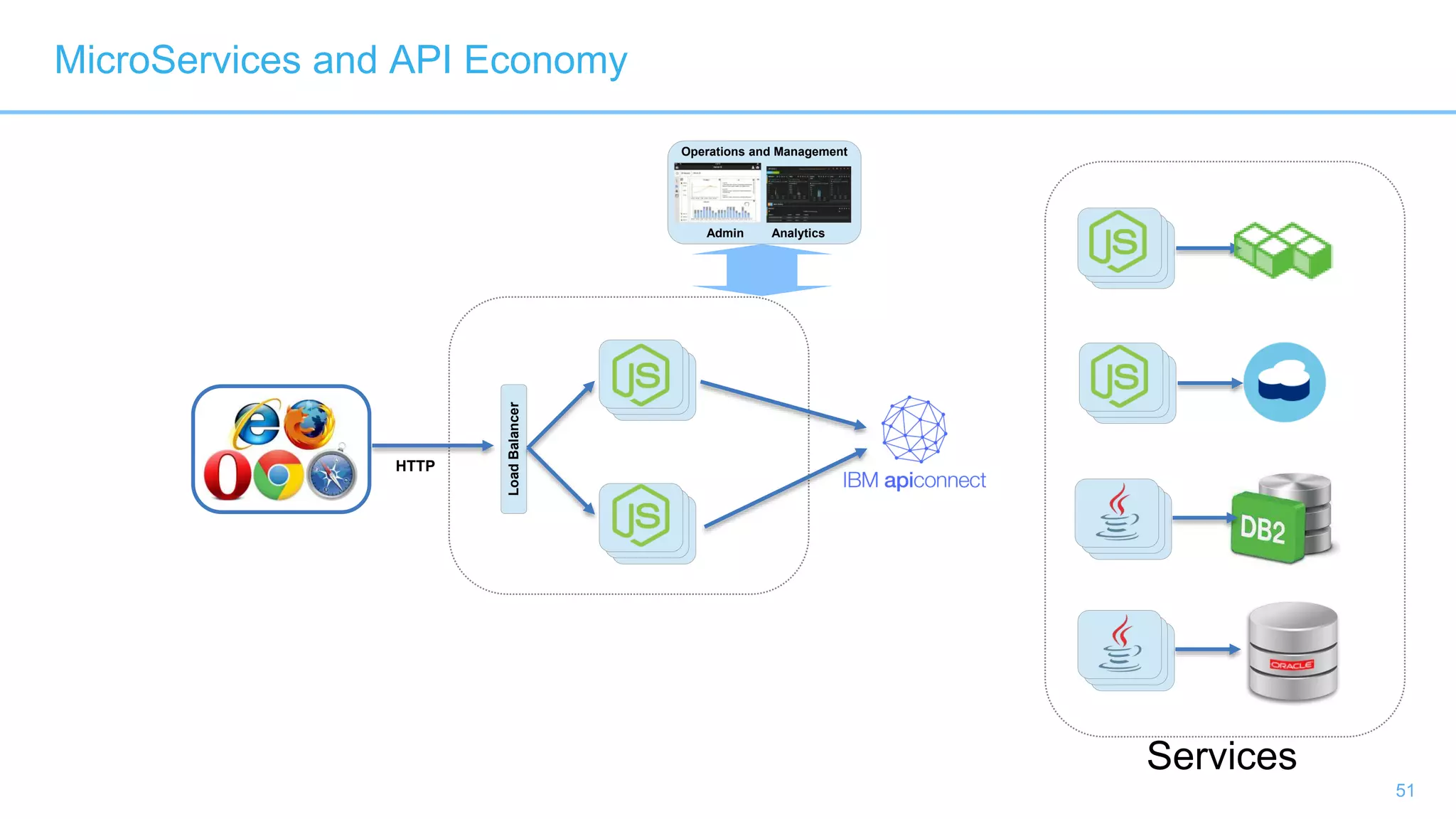 51
Operations and Management
Admin Analytics
LoadBalancer
HTTP
MicroServices and API Economy
Services
 