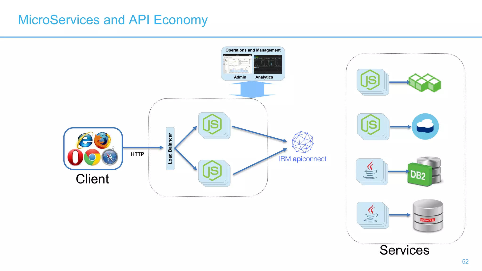 52
Operations and Management
Admin Analytics
LoadBalancer
HTTP
MicroServices and API Economy
Services
Client
 