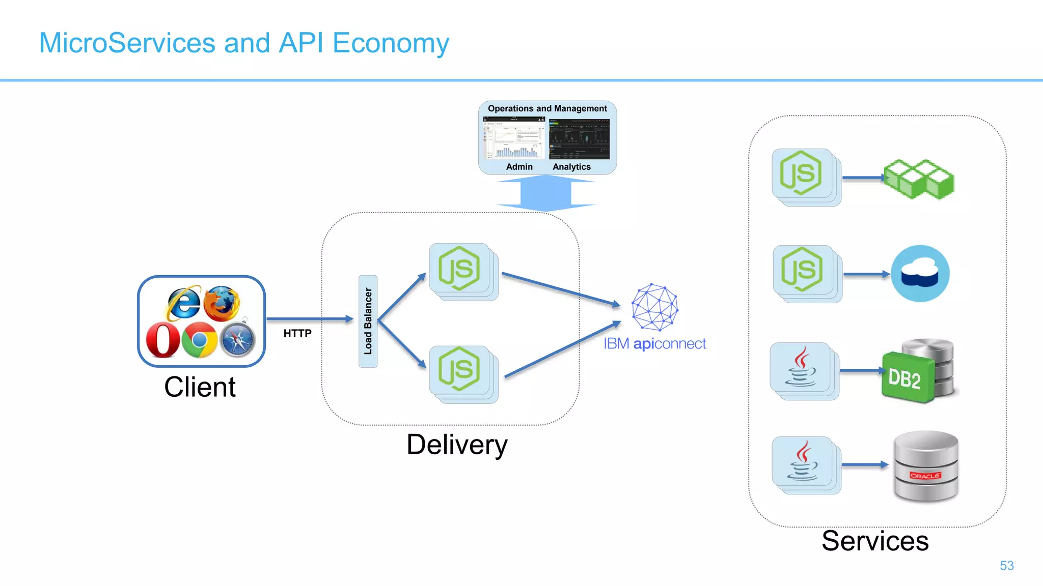53
Operations and Management
Admin Analytics
LoadBalancer
HTTP
MicroServices and API Economy
Services
Client
Delivery
 