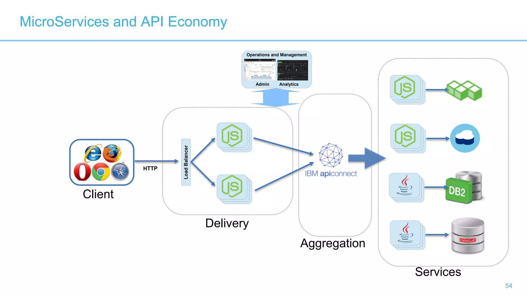 54
Operations and Management
Admin Analytics
LoadBalancer
HTTP
MicroServices and API Economy
Client
Delivery
Aggregation
Services
 