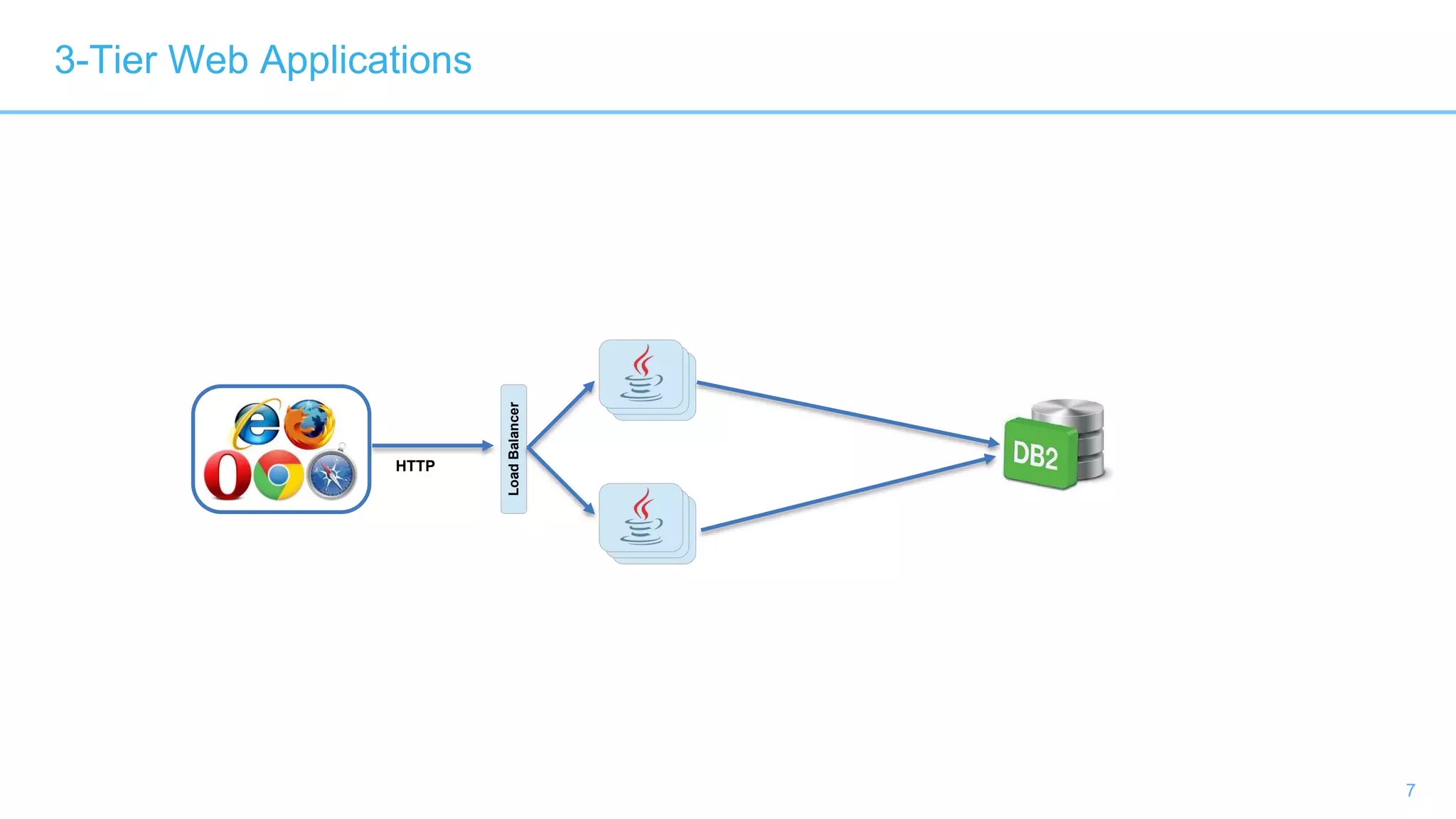7
3-Tier Web Applications
HTTP
LoadBalancer
 