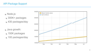 14
API Package Support
 Node.js:
 300K+ packages
 430 packages/day
 Java growth:
 150K packages
 100 packages/day
 