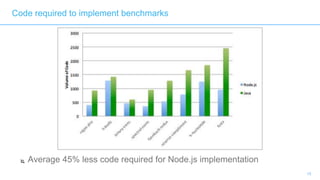 15
 Average 45% less code required for Node.js implementation
Code required to implement benchmarks
 