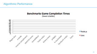 20
Algorithmic Performance
 